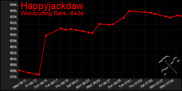 Last 31 Days Graph of Happyjackdaw