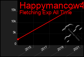 Total Graph of Happymancow4