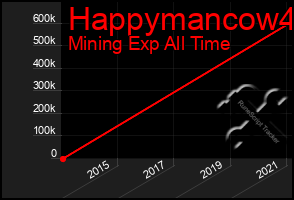 Total Graph of Happymancow4