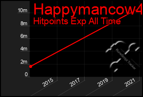 Total Graph of Happymancow4
