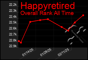 Total Graph of Happyretired