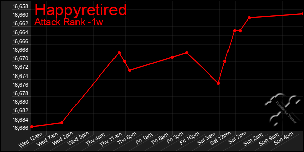 Last 7 Days Graph of Happyretired