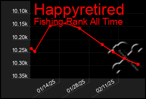 Total Graph of Happyretired