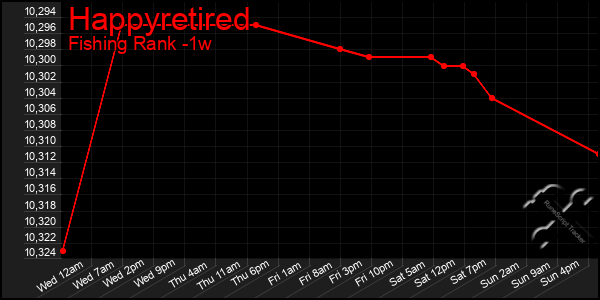 Last 7 Days Graph of Happyretired