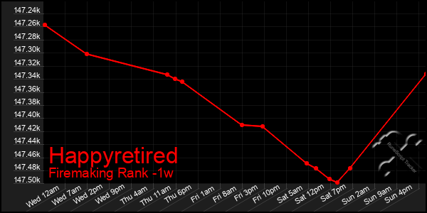 Last 7 Days Graph of Happyretired