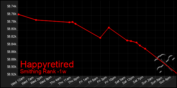 Last 7 Days Graph of Happyretired