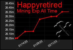 Total Graph of Happyretired