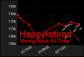 Total Graph of Happyretired