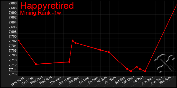 Last 7 Days Graph of Happyretired