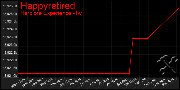 Last 7 Days Graph of Happyretired