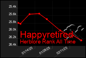 Total Graph of Happyretired