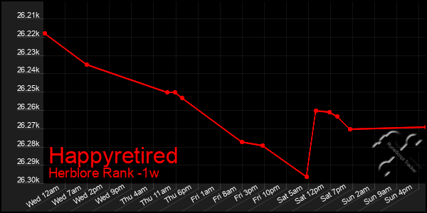 Last 7 Days Graph of Happyretired