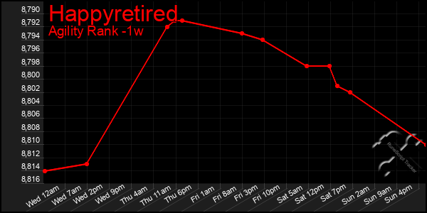 Last 7 Days Graph of Happyretired