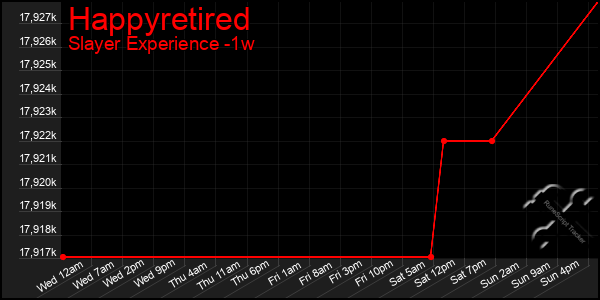 Last 7 Days Graph of Happyretired