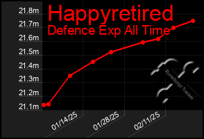 Total Graph of Happyretired