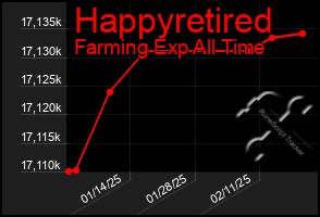 Total Graph of Happyretired