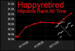 Total Graph of Happyretired