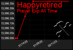 Total Graph of Happyretired