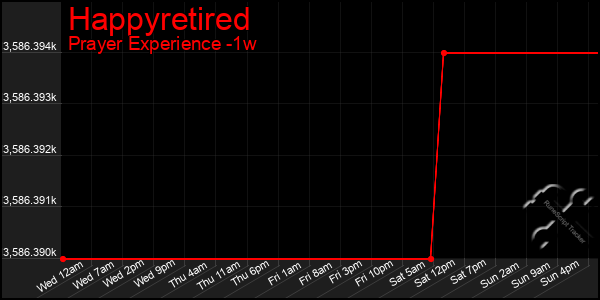 Last 7 Days Graph of Happyretired