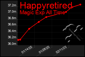 Total Graph of Happyretired