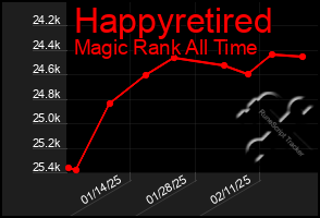 Total Graph of Happyretired