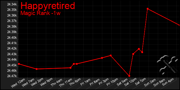 Last 7 Days Graph of Happyretired