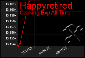 Total Graph of Happyretired