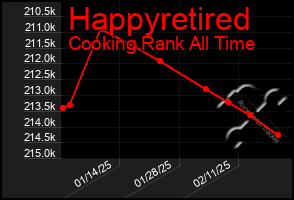 Total Graph of Happyretired