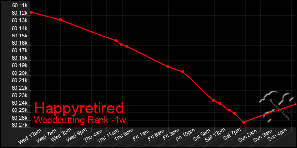 Last 7 Days Graph of Happyretired