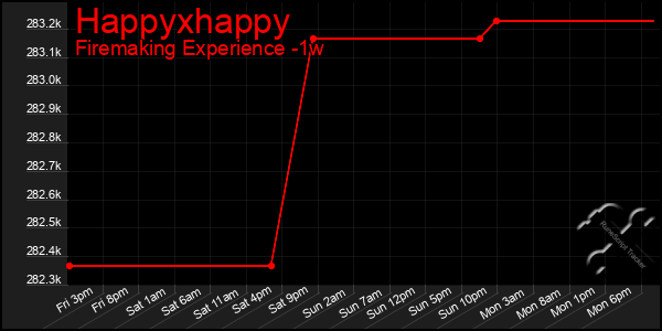 Last 7 Days Graph of Happyxhappy