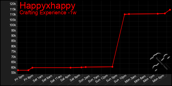 Last 7 Days Graph of Happyxhappy