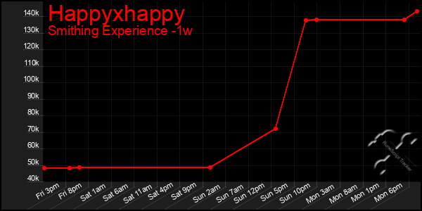 Last 7 Days Graph of Happyxhappy