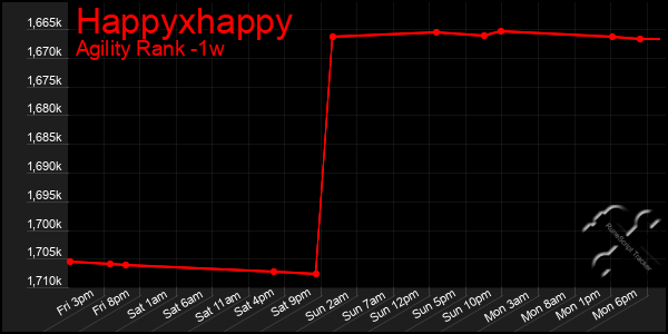 Last 7 Days Graph of Happyxhappy