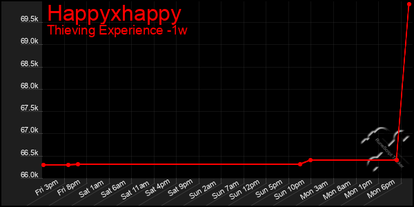 Last 7 Days Graph of Happyxhappy