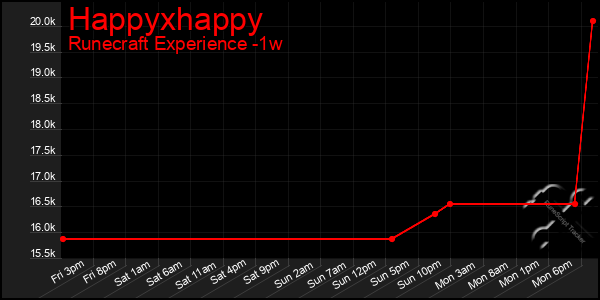 Last 7 Days Graph of Happyxhappy