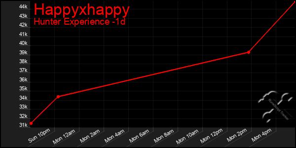 Last 24 Hours Graph of Happyxhappy