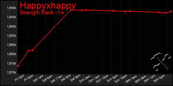 Last 7 Days Graph of Happyxhappy
