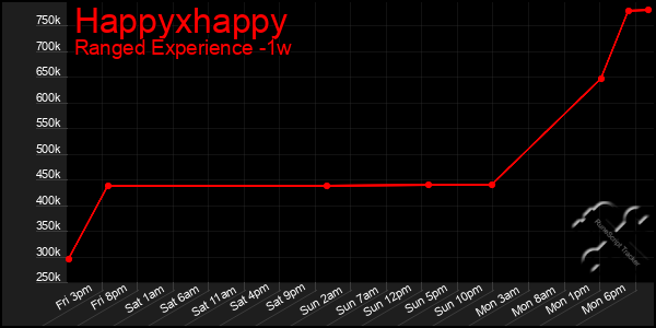 Last 7 Days Graph of Happyxhappy