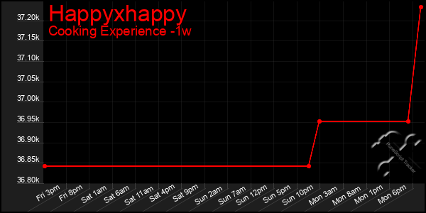 Last 7 Days Graph of Happyxhappy