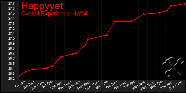 Last 31 Days Graph of Happyyet