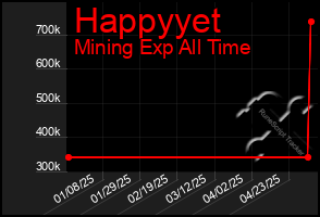 Total Graph of Happyyet