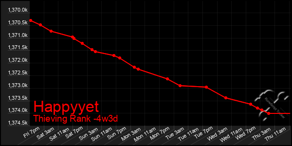 Last 31 Days Graph of Happyyet
