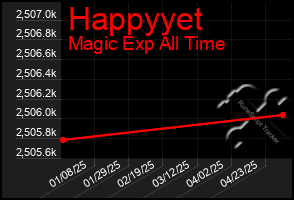 Total Graph of Happyyet