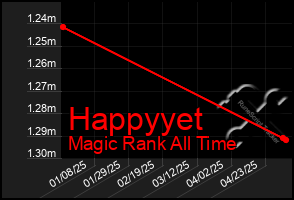 Total Graph of Happyyet