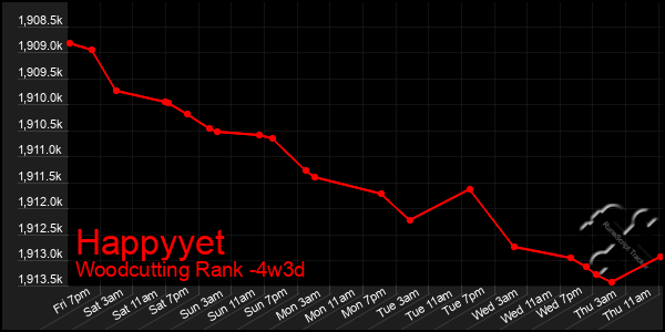 Last 31 Days Graph of Happyyet