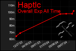 Total Graph of Haptlc