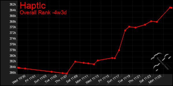 Last 31 Days Graph of Haptlc