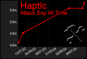 Total Graph of Haptlc