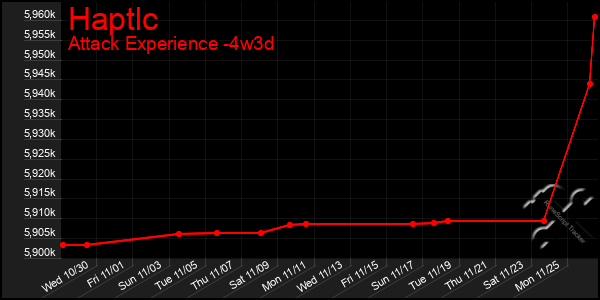 Last 31 Days Graph of Haptlc