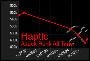 Total Graph of Haptlc